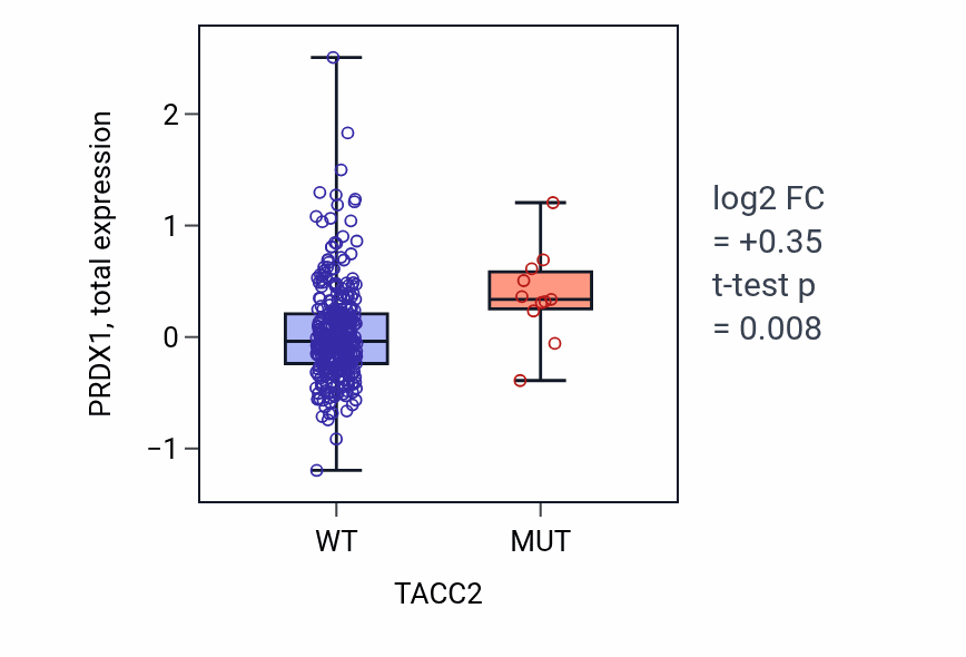 Box plot of PRDX1 in TACC2-low vs TACC2-high samples in LUAD.