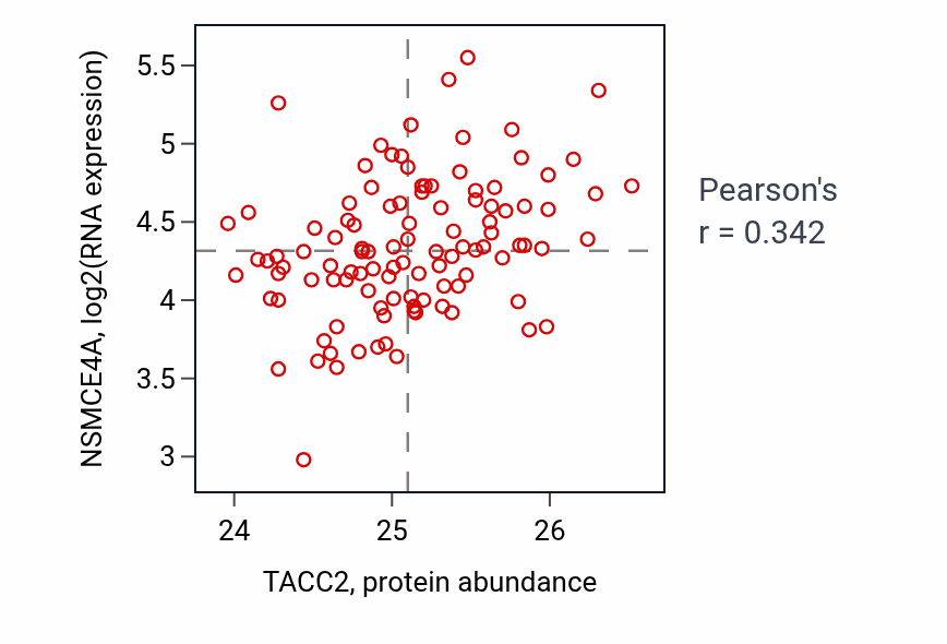 Per-sample scatter of TACC2 vs NSMCE4A in LSCC (Pearson r = 0.34).