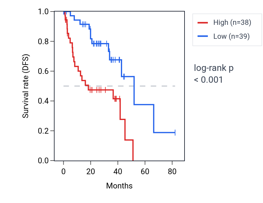 Kaplan&ndash;Meier survival curve for TACC2 RNA expression in UVM: high vs low expression groups.