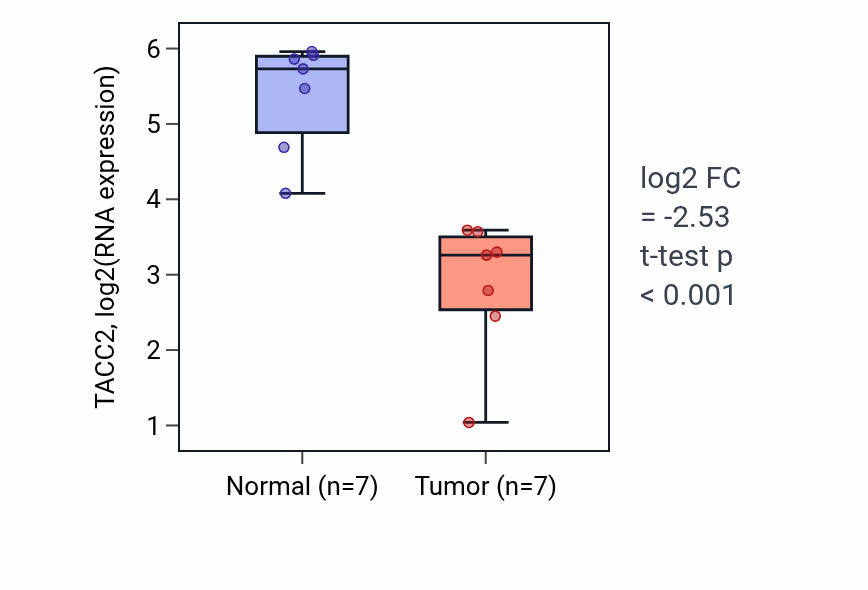 Tumor-vs-normal expression box plot for TACC2 RNA in BLCA.