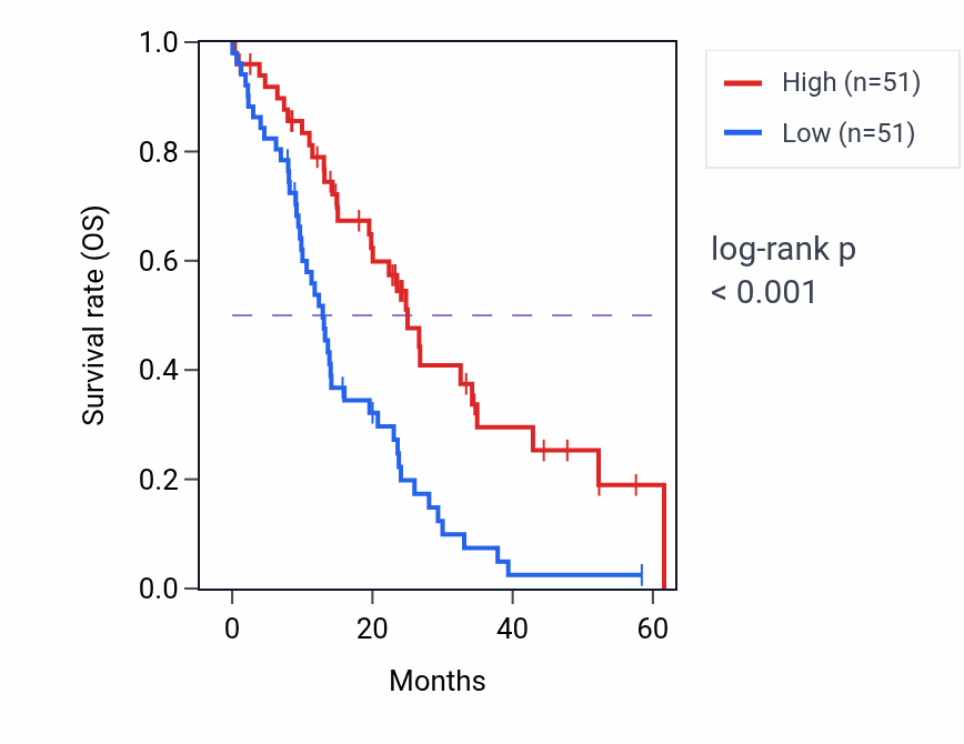 Kaplan&ndash;Meier survival curve for TACC2 mass-spec protein-high vs -low samples in PDAC.