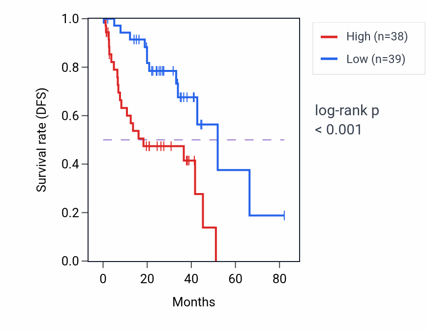 Kaplan&ndash;Meier survival curve for TACC2 RNA-high vs -low samples in UVM.