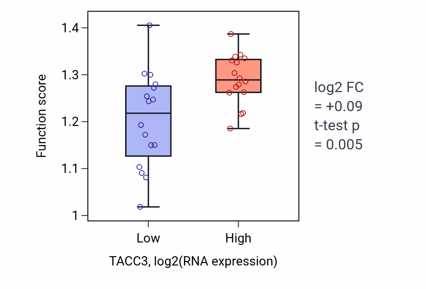 Box plot of Nuclear chromosome segregation in TACC3-low vs TACC3-high samples in OESOPHAGUS.
