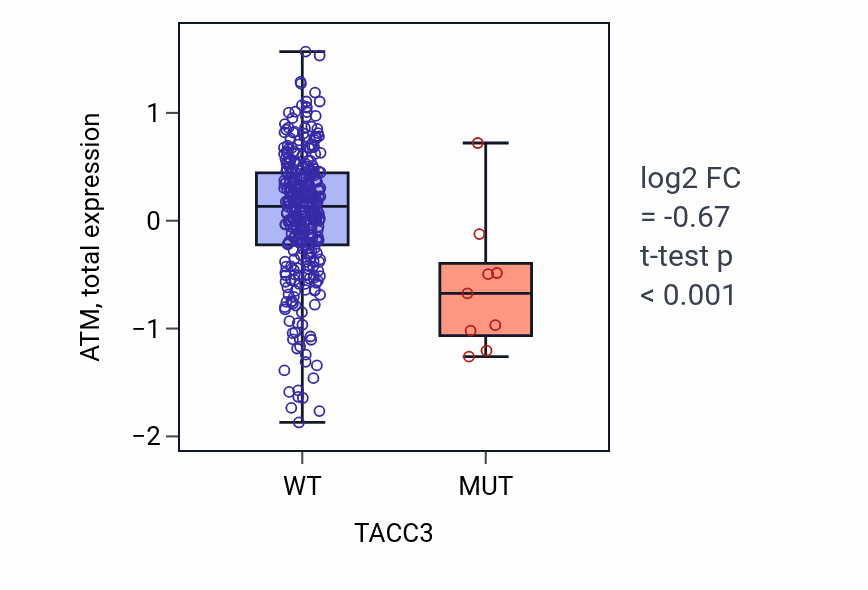 Box plot of ATM in TACC3-low vs TACC3-high samples in COAD.