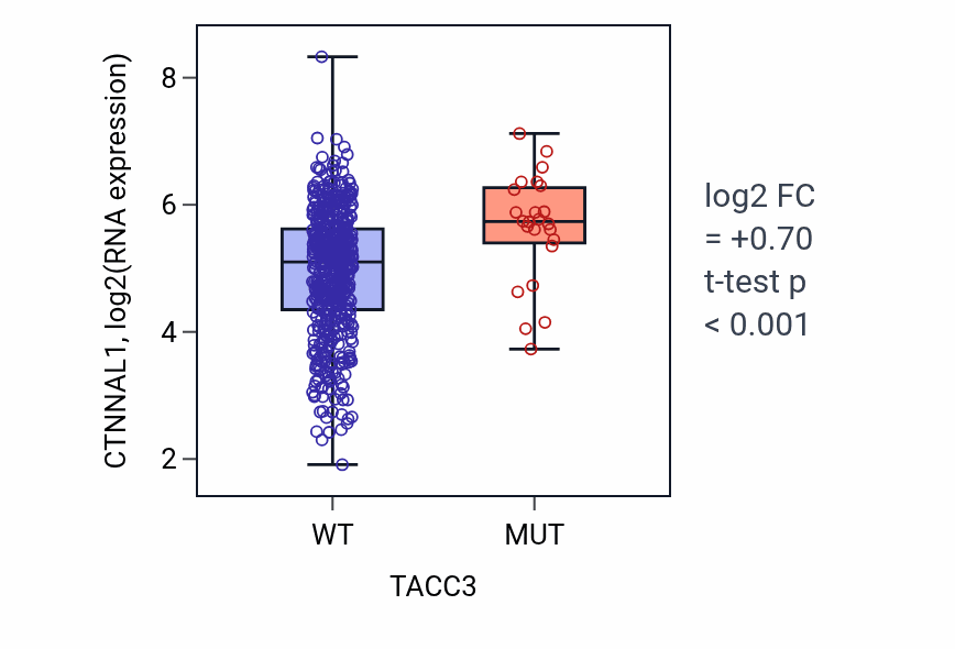 Box plot of CTNNAL1 in TACC3-low vs TACC3-high samples in UCEC.