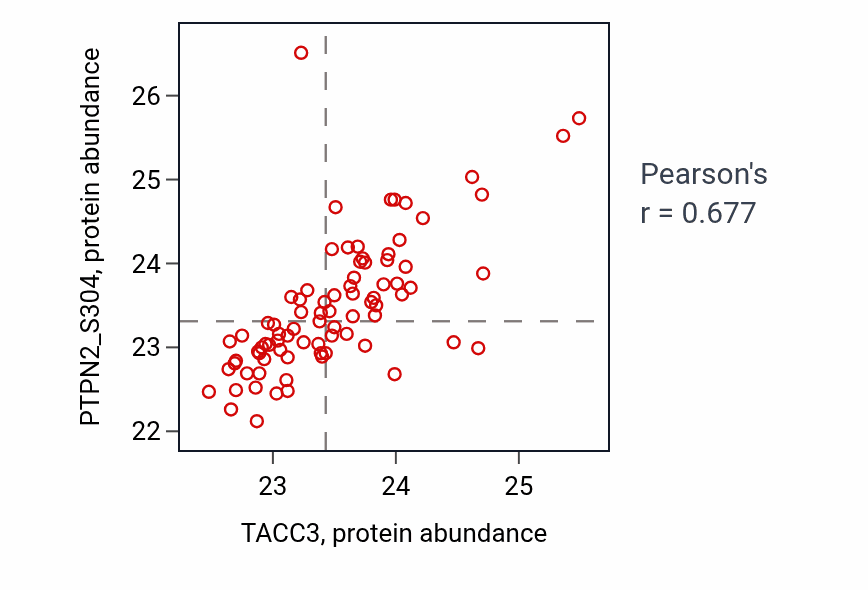 Per-sample scatter of TACC3 vs PTPN2_S304 in UCEC (Pearson r = 0.68).