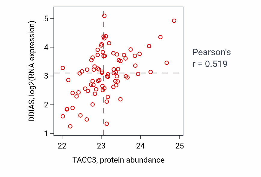 Per-sample scatter of TACC3 vs DDIAS in OV (Pearson r = 0.52).