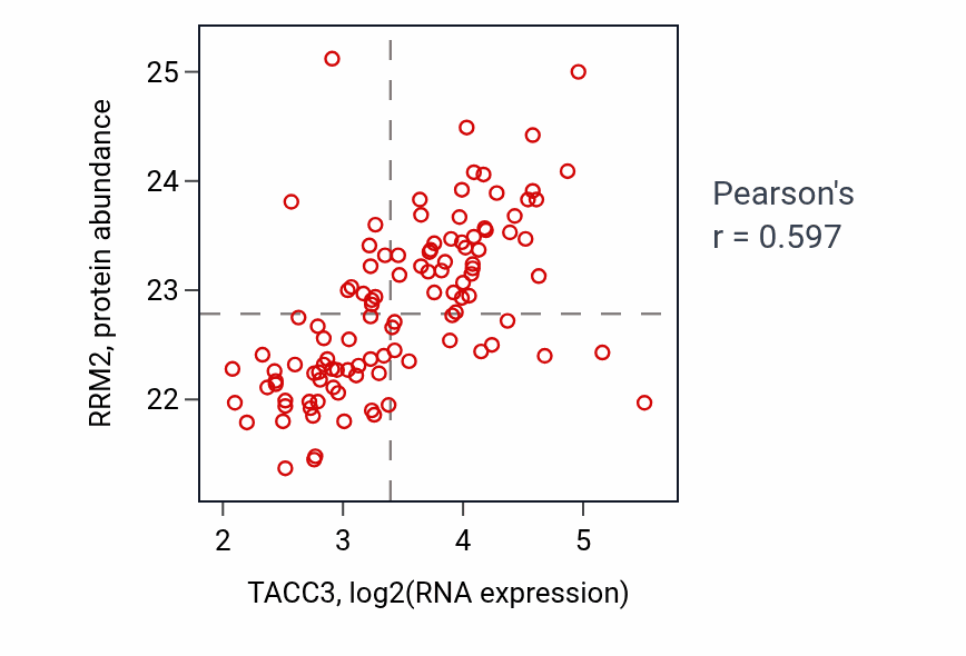 Per-sample scatter of TACC3 vs RRM2 in LUAD (Pearson r = 0.60).