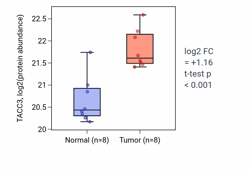 Tumor-vs-normal mass-spec protein box plot for TACC3 in CCRCC.