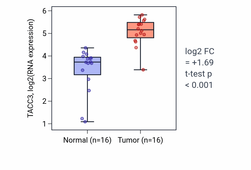 Tumor-vs-normal expression box plot for TACC3 RNA in HNSC.