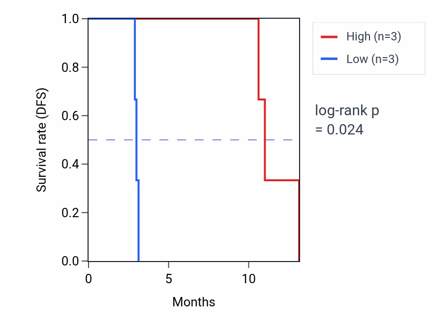Kaplan&ndash;Meier survival curve for TACC3 mass-spec protein-high vs -low samples in PDAC.