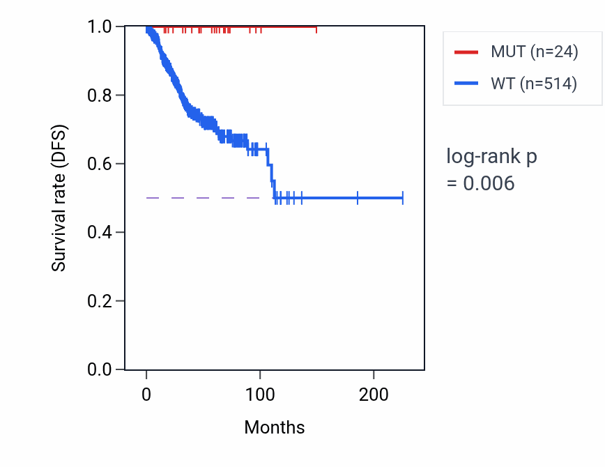 Kaplan&ndash;Meier survival curve for TACC3 mutant vs wild-type samples in UCEC.