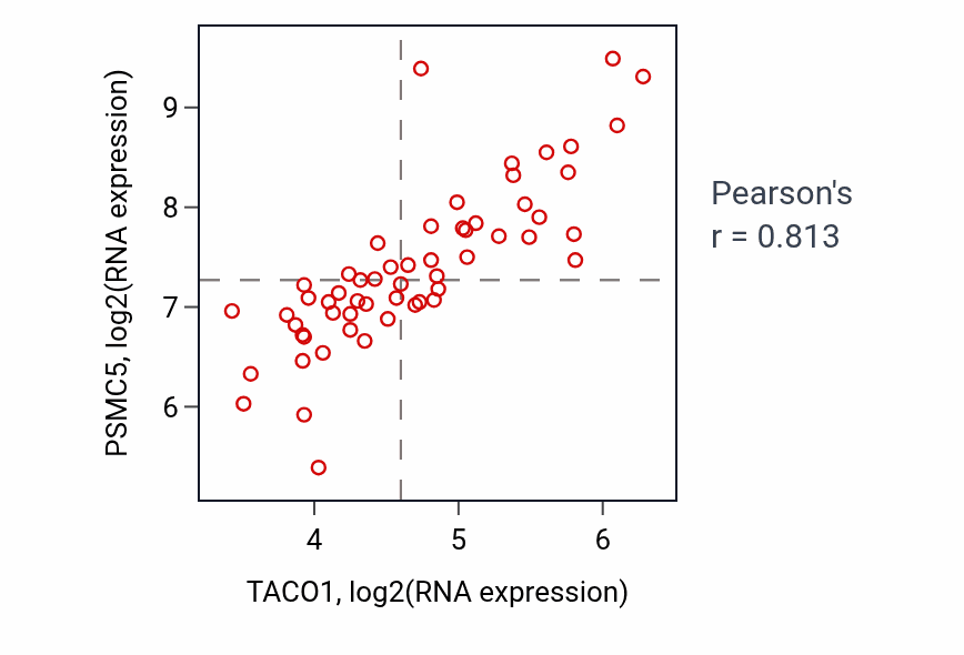 Per-sample scatter of TACO1 vs PSMC5 in BREAST (Pearson r = 0.81).