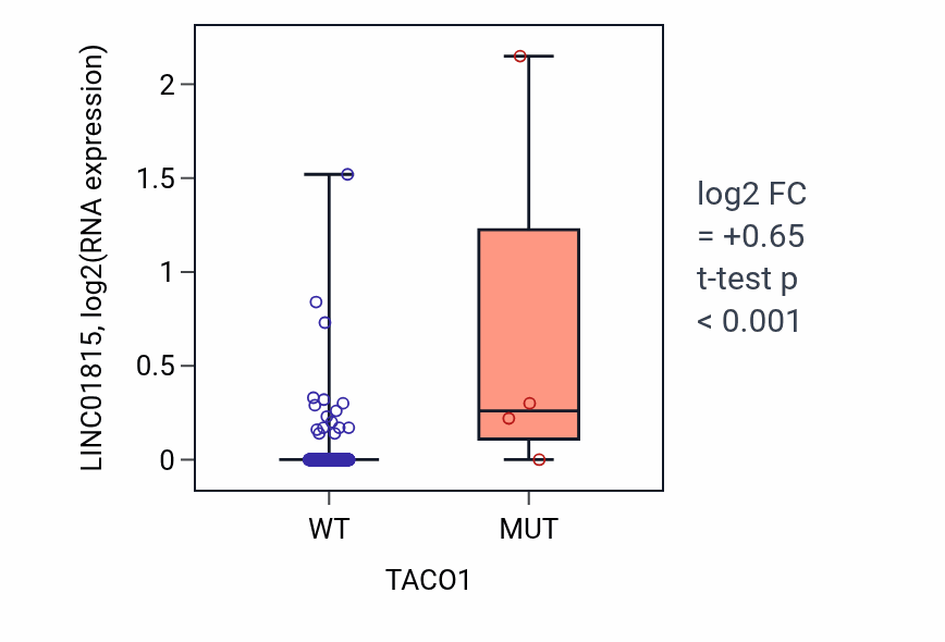 Box plot of LINC01815 in TACO1-low vs TACO1-high samples in BLCA.