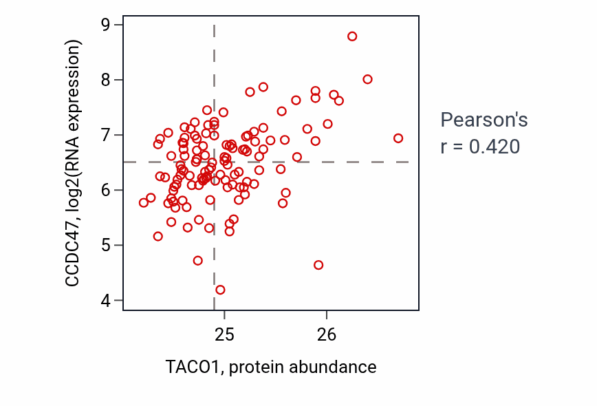 Per-sample scatter of TACO1 vs CCDC47 in BRCA (Pearson r = 0.42).