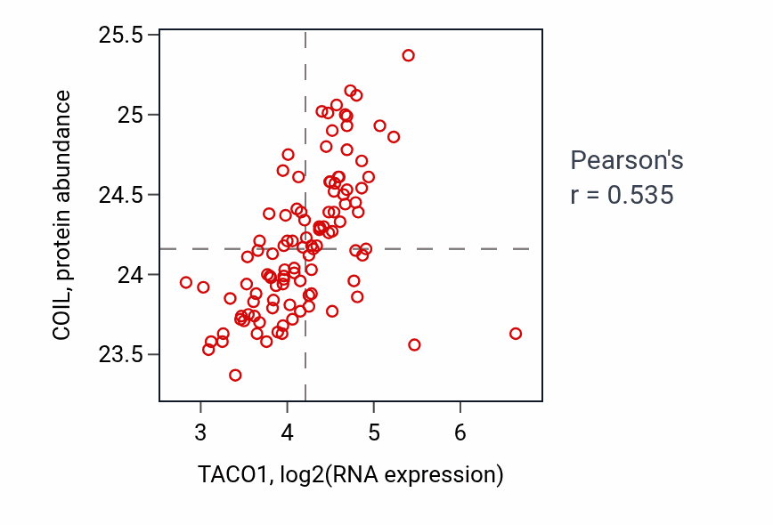 Per-sample scatter of TACO1 vs COIL in LSCC (Pearson r = 0.54).