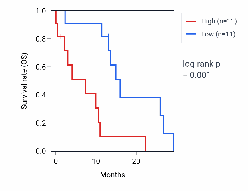 Kaplan&ndash;Meier survival curve for TACO1 mass-spec protein-high vs -low samples in PDAC.