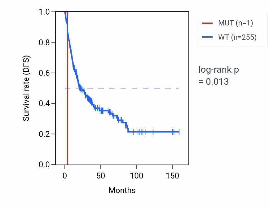 Kaplan&ndash;Meier survival curve for TACO1 mutant vs wild-type samples in SARC.