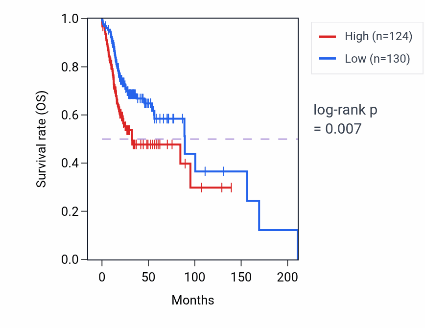 Kaplan&ndash;Meier survival curve for TACO1 RNA-high vs -low samples in HNSC.