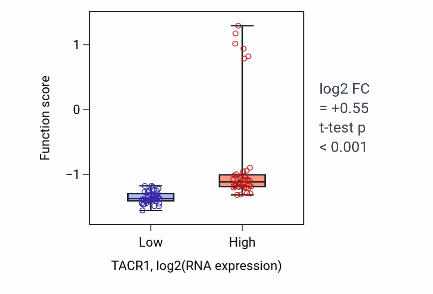 Box plot of Sperm ejaculation in TACR1-low vs TACR1-high samples in CNS.