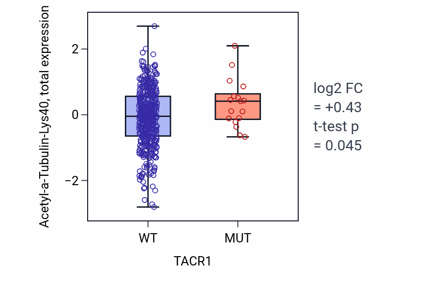 Box plot of Acetyl-a-Tubulin-Lys40 in TACR1-low vs TACR1-high samples in UCEC.