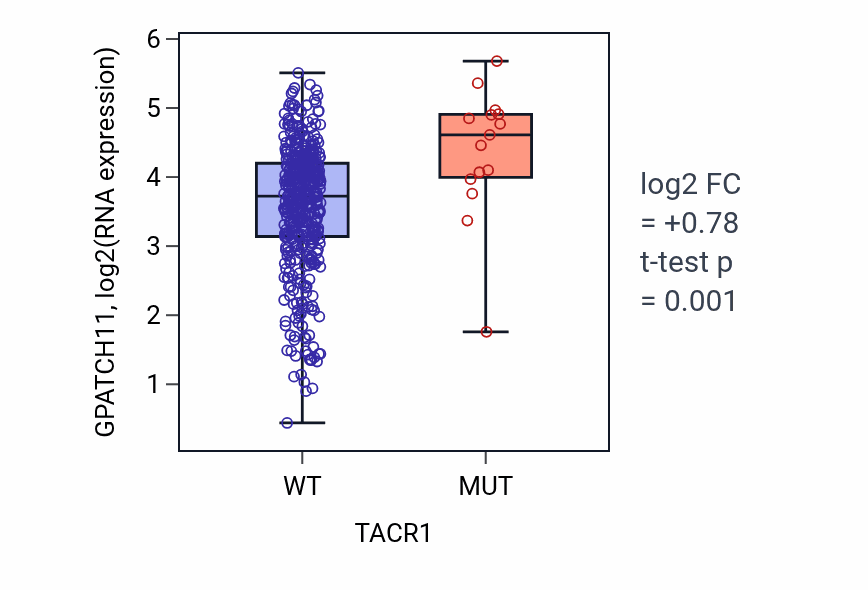 Box plot of GPATCH11 in TACR1-low vs TACR1-high samples in SKCM.