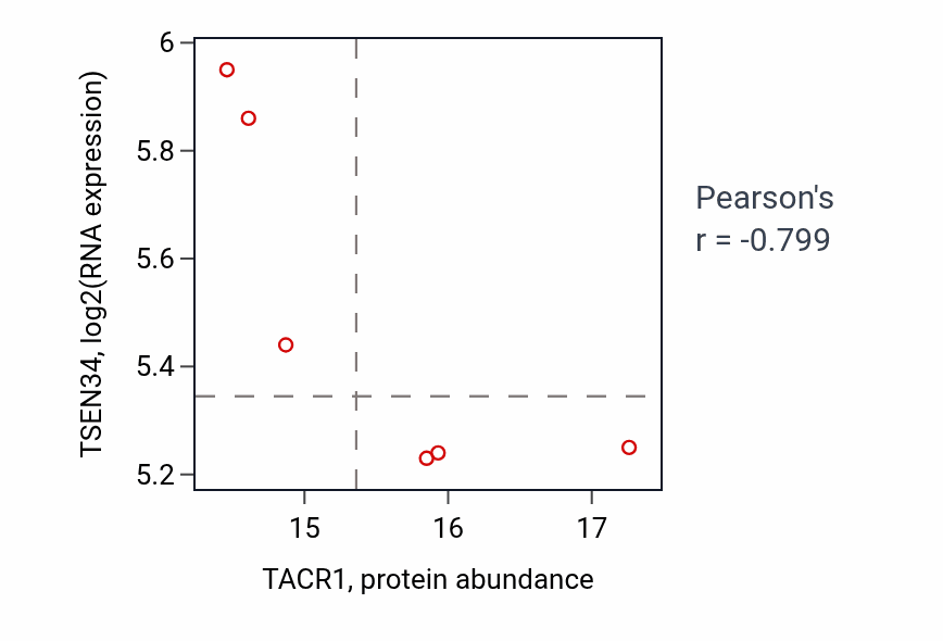 Per-sample scatter of TACR1 vs TSEN34 in BRCA (Pearson r = -0.80).