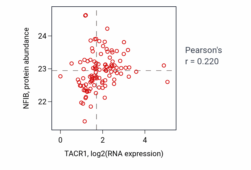 Per-sample scatter of TACR1 vs NFIB in HNSC (Pearson r = 0.22).