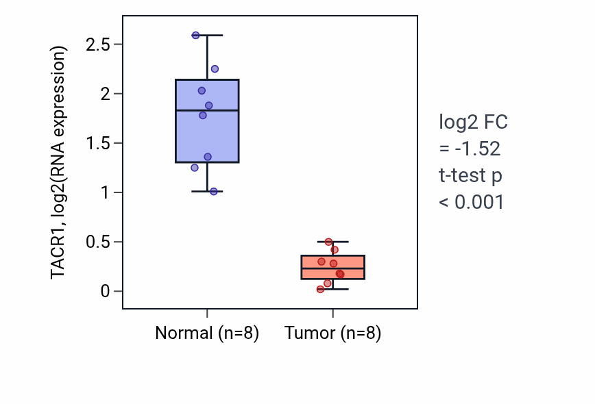 Tumor-vs-normal expression box plot for TACR1 RNA in KICH.