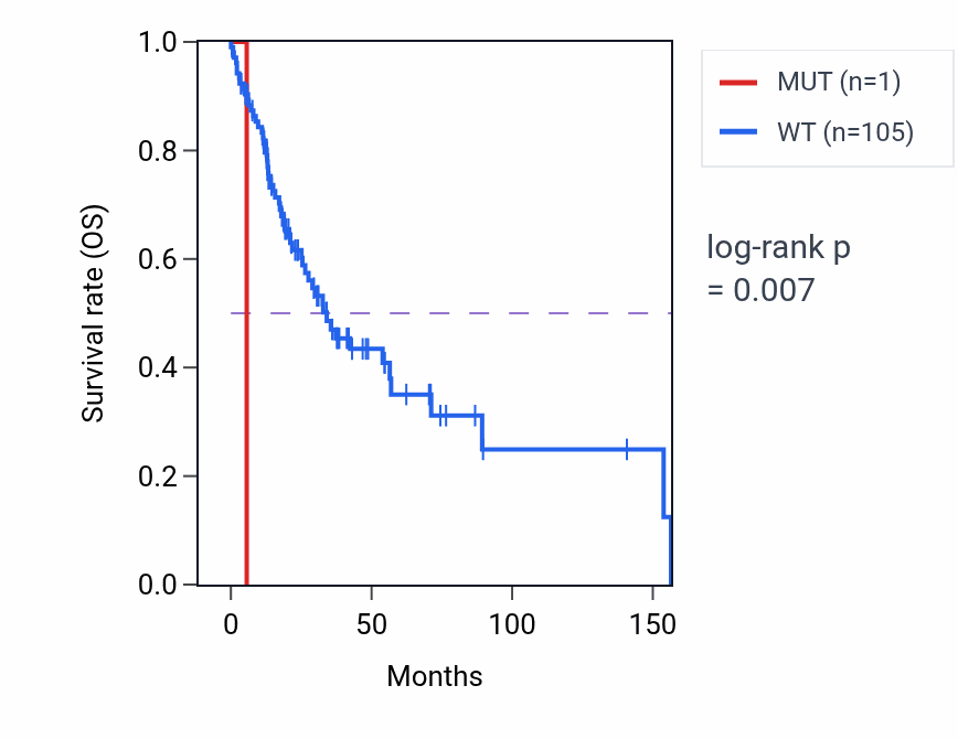 Kaplan&ndash;Meier survival curve for TACR1 mutant vs wild-type samples in HNSC.
