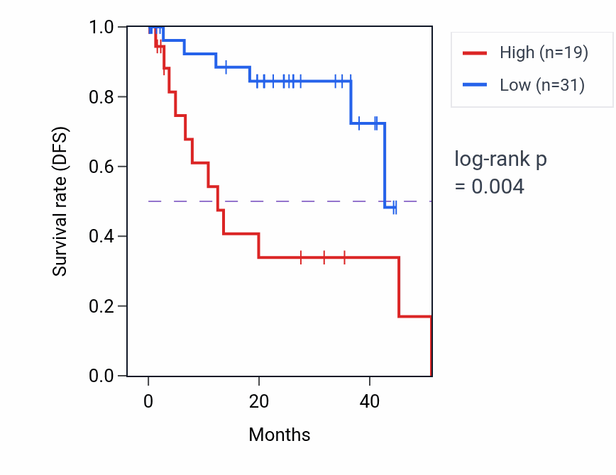 Kaplan&ndash;Meier survival curve for TACR1 RNA-high vs -low samples in UVM.