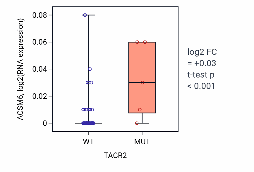 Box plot of ACSM6 in TACR2-low vs TACR2-high samples in LARGE_INTESTINE.