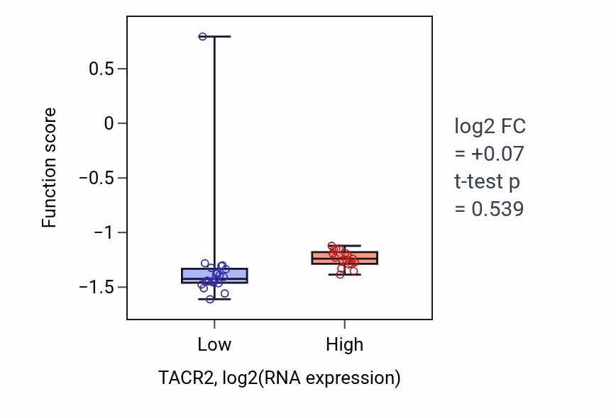 Box plot of Operant conditioning in TACR2-low vs TACR2-high samples in BONE.