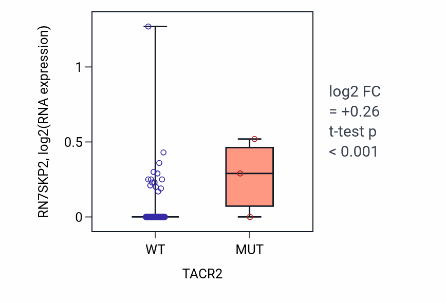 Box plot of RN7SKP2 in TACR2-low vs TACR2-high samples in HNSC.