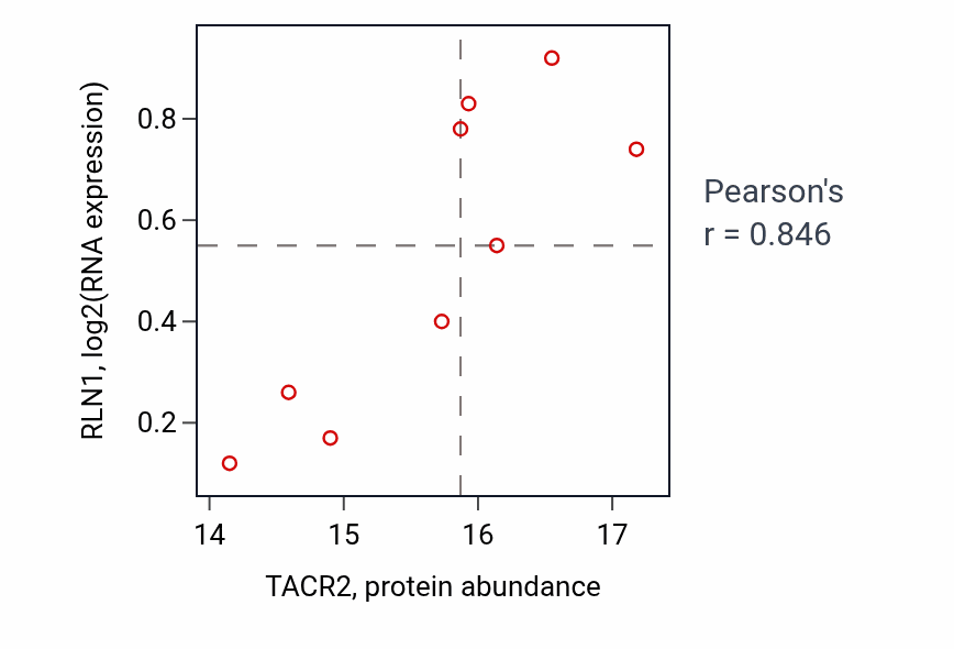 Per-sample scatter of TACR2 vs RLN1 in GBM (Pearson r = 0.85).