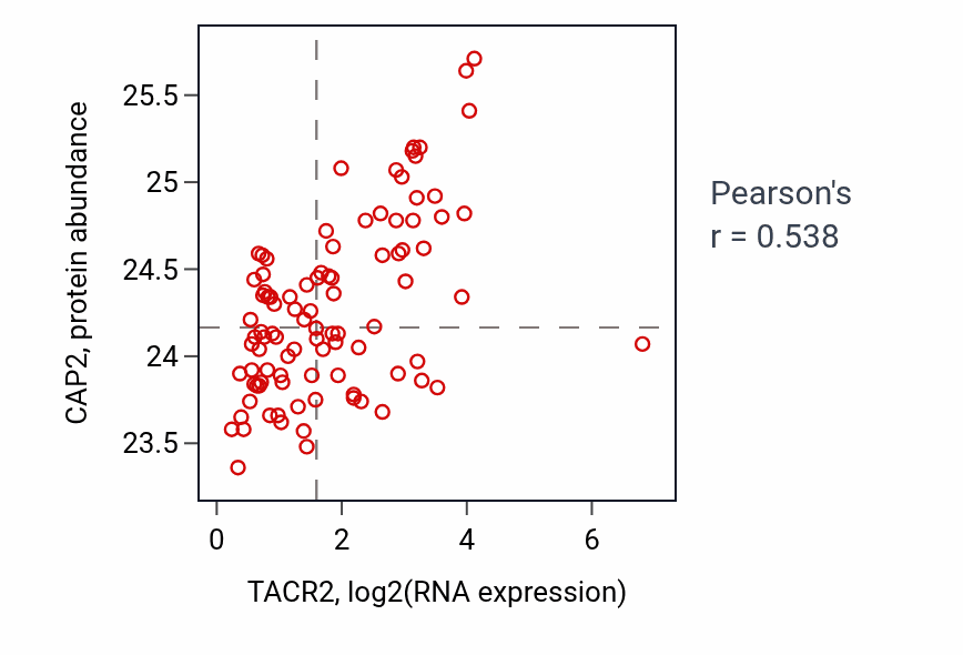 Per-sample scatter of TACR2 vs CAP2 in COAD (Pearson r = 0.54).