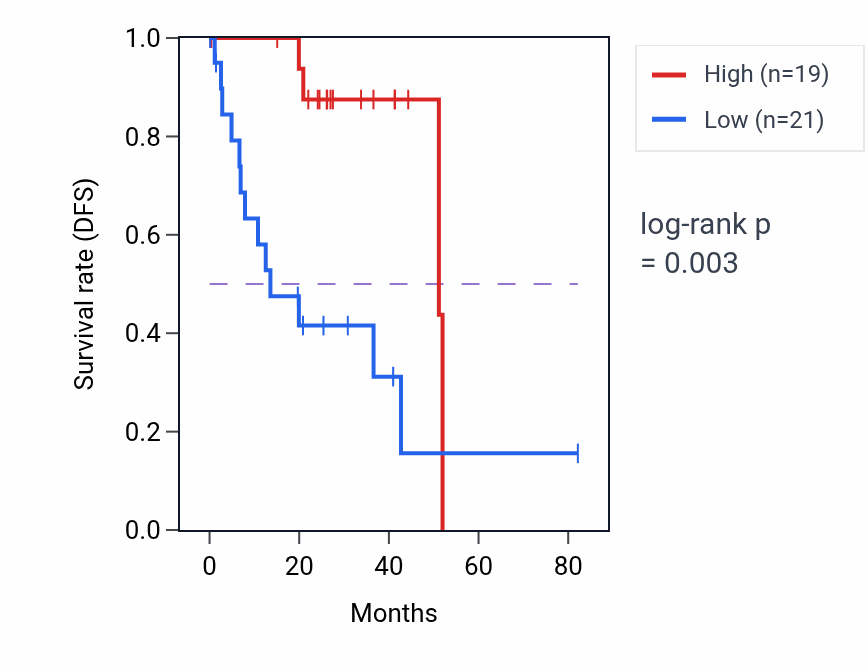 Kaplan&ndash;Meier survival curve for TACR2 RNA-high vs -low samples in UVM.