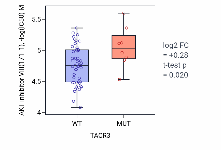 Box plot of AKT inhibitor VIII in TACR3-low vs TACR3-high samples in SKIN.