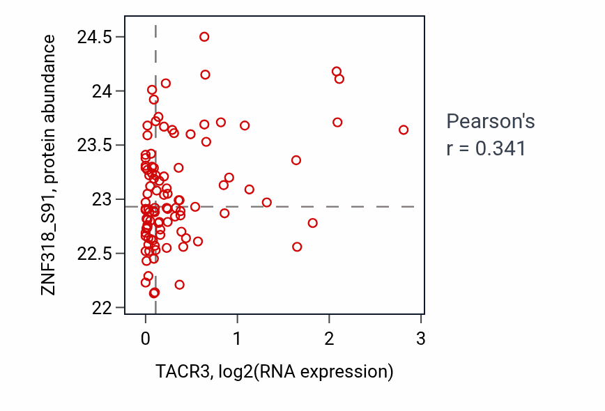 Per-sample scatter of TACR3 vs ZNF318_S91 in LSCC (Pearson r = 0.34).