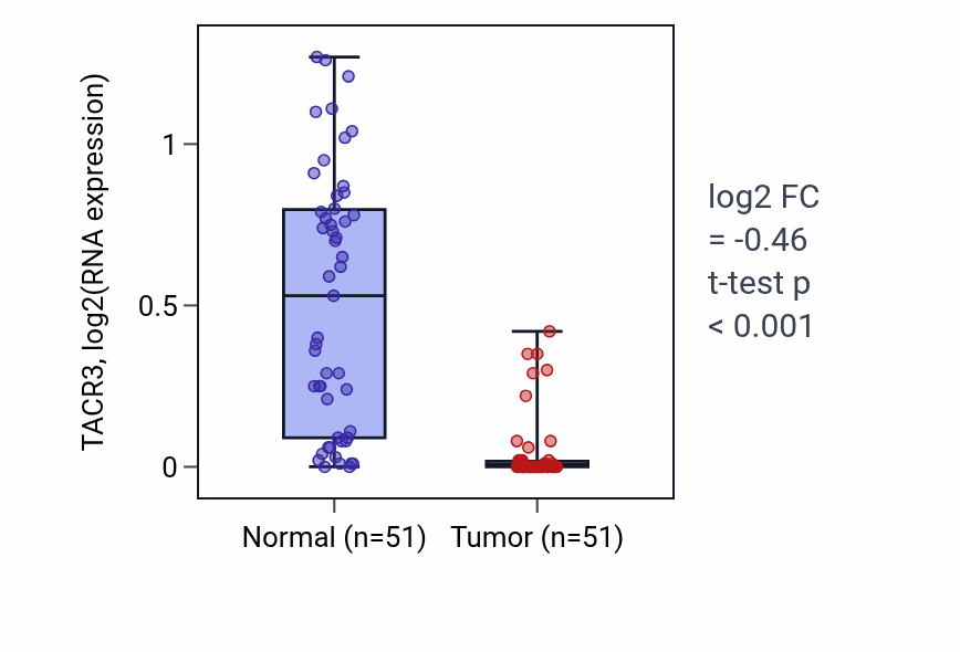 Tumor-vs-normal expression box plot for TACR3 RNA in KIRC.