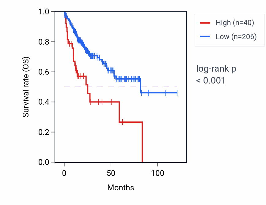 Kaplan&ndash;Meier survival curve for TACR3 RNA-high vs -low samples in LIHC.