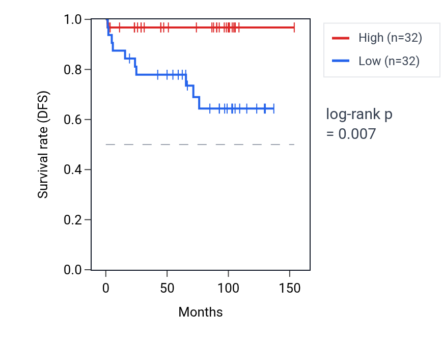 Kaplan&ndash;Meier survival curve for TACSTD2 RNA expression in KICH: high vs low expression groups.