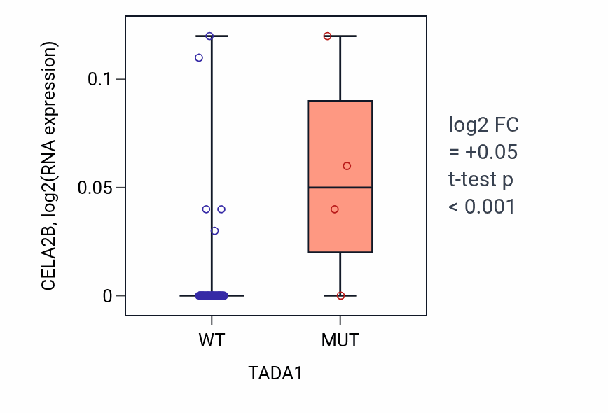 Box plot of CELA2B in TADA1-low vs TADA1-high samples in SKIN.