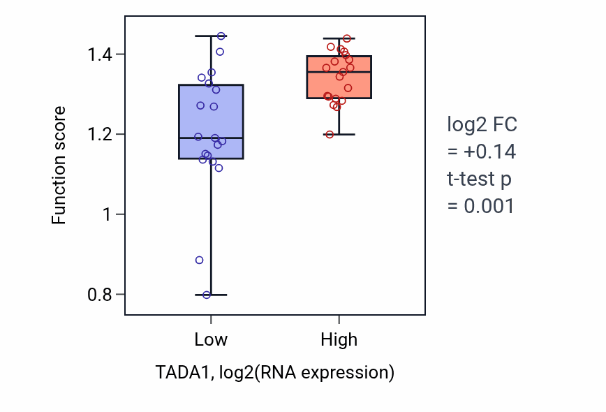 Box plot of DNA strand elongation involved in DNA replication in TADA1-low vs TADA1-high samples in BONE.