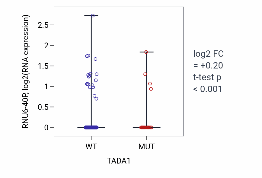 Box plot of RNU6-40P in TADA1-low vs TADA1-high samples in UCEC.