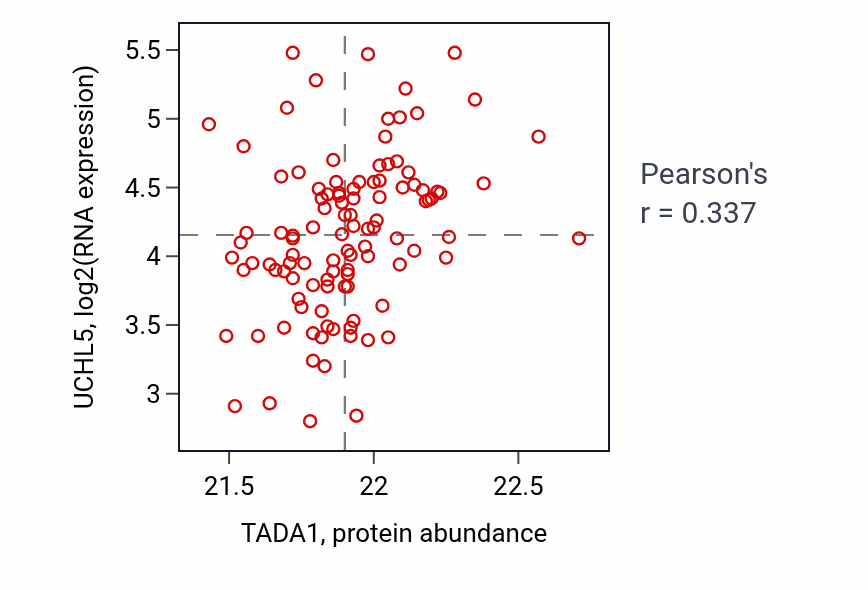 Per-sample scatter of TADA1 vs UCHL5 in LSCC (Pearson r = 0.34).