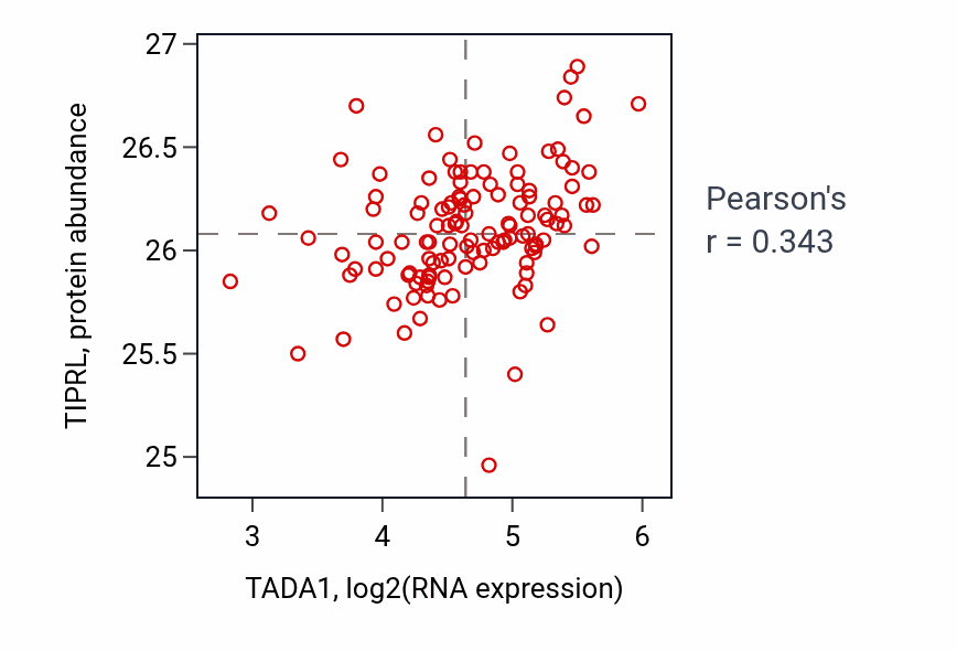 Per-sample scatter of TADA1 vs TIPRL in BRCA (Pearson r = 0.34).