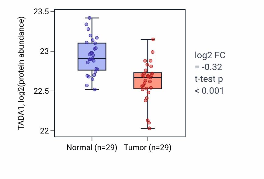 Tumor-vs-normal mass-spec protein box plot for TADA1 in LUAD.