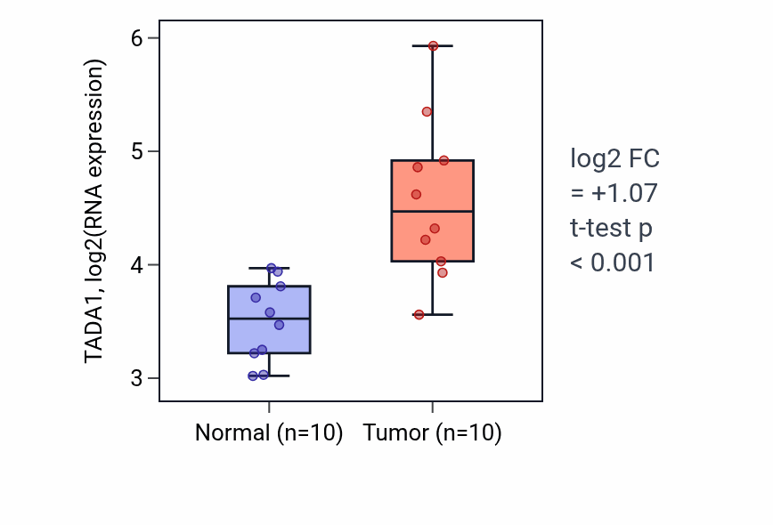 Tumor-vs-normal expression box plot for TADA1 RNA in BLCA.