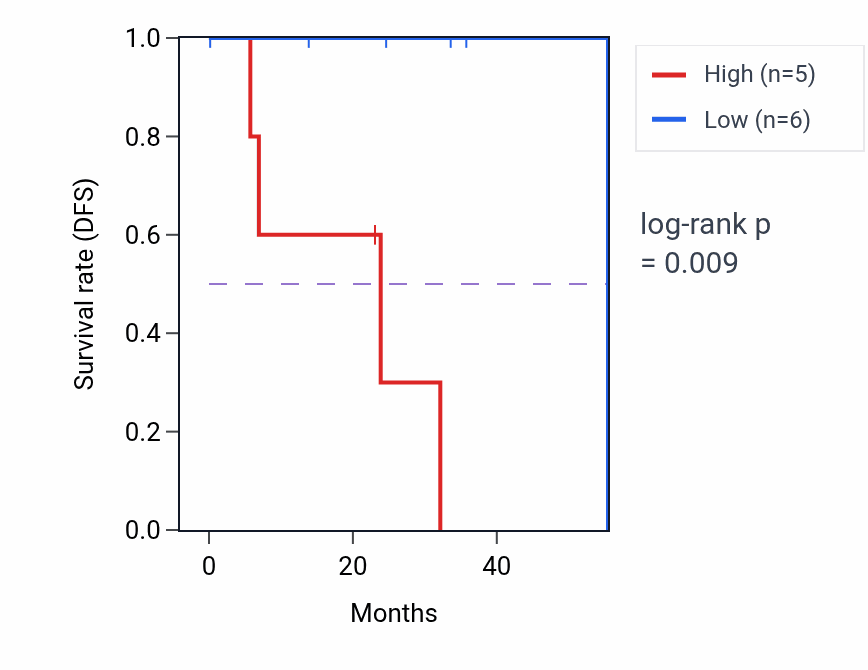 Kaplan&ndash;Meier survival curve for TADA1 mass-spec protein-high vs -low samples in HNSC.